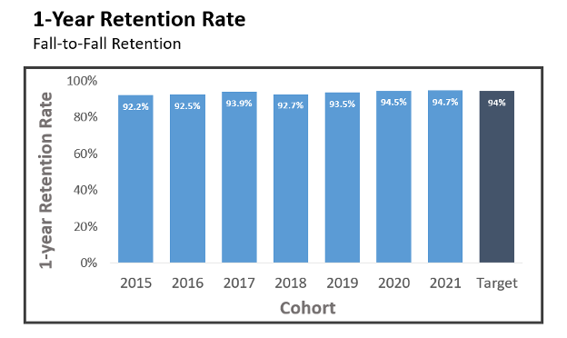 Year Fall to Fall Retention Rates for UMMC from 2015 through 2021 with a target rate. The 1 Year Retention Rate in 2021 was 94.7%, and the target rate was 94%.